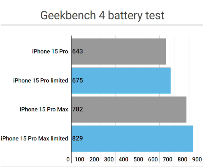 梅县apple维修站iPhone15Pro的ProMotion高刷功能耗电吗