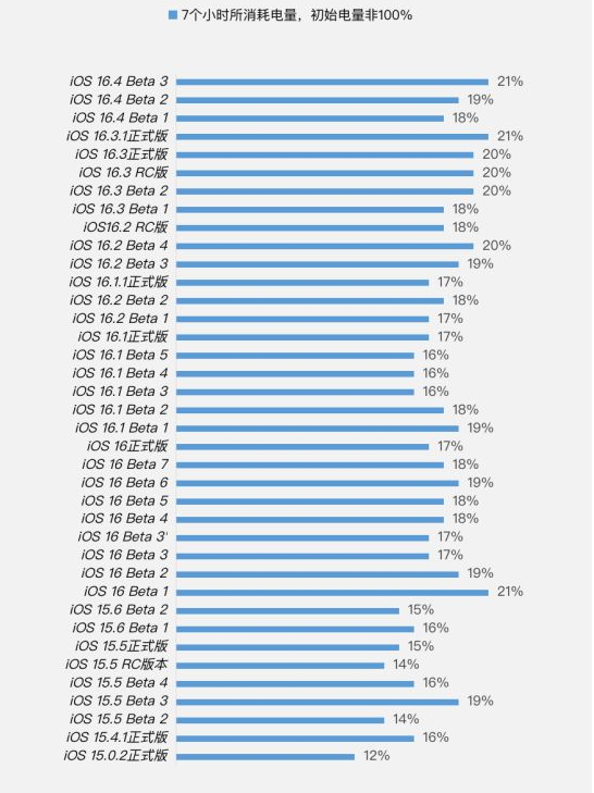 梅县苹果手机维修分享iOS 16.4 Beta 3续航跑分等测试结果汇总 