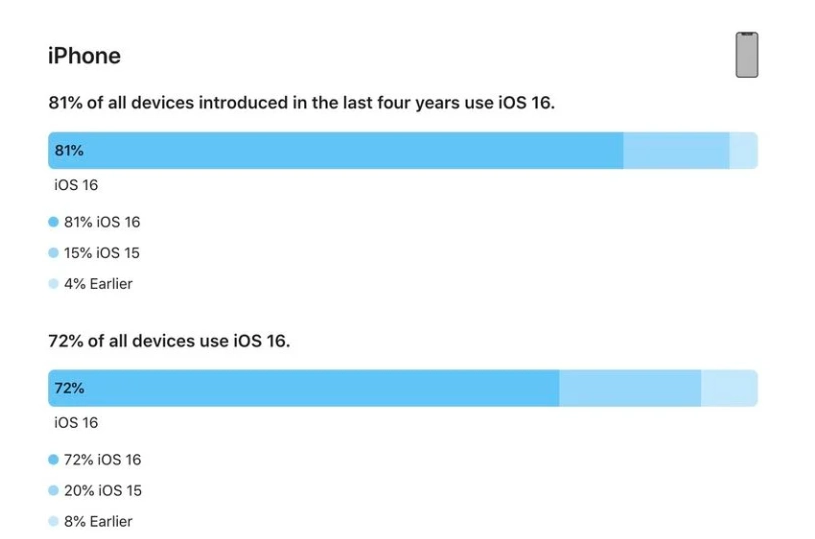 梅县苹果手机维修分享iOS 16 / iPadOS 16 安装率 