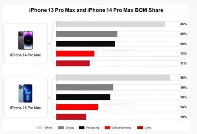 梅县苹果手机维修分享iPhone 14 Pro的成本和利润 