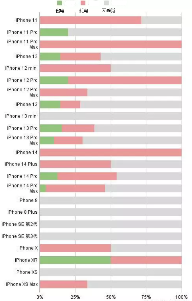 梅县苹果手机维修分享iOS16.2太耗电怎么办？iOS16.2续航不好可以降级吗？ 