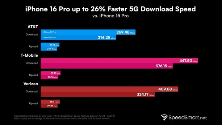 梅县苹果手机维修分享iPhone 16 Pro 系列的 5G 速度 