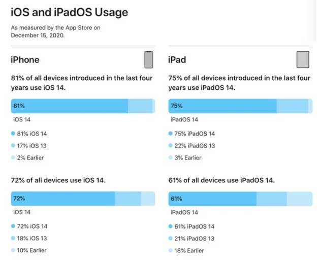 梅县苹果手机维修分享有多少用户更新了 iOS 14 