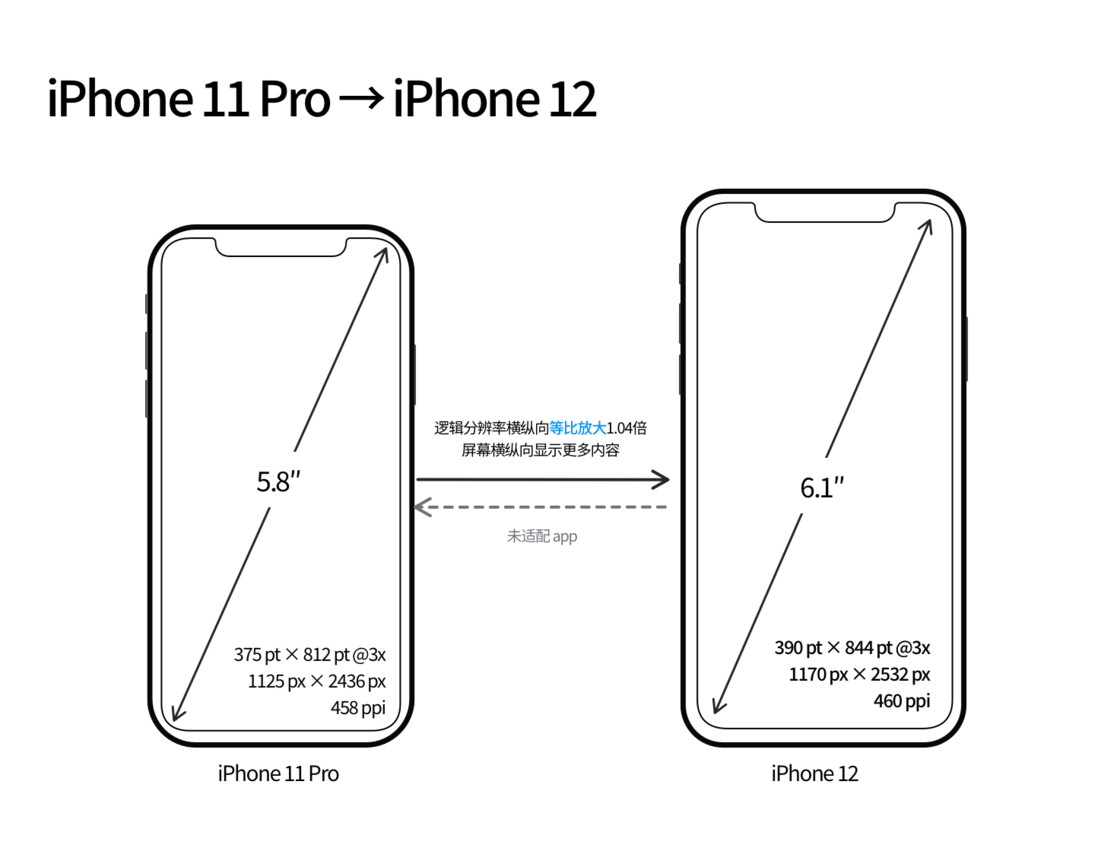 梅县苹果手机维修分享iPhone 12 mini 和 iPhone 12 Pro 的尺寸变化会改变显示内容吗 